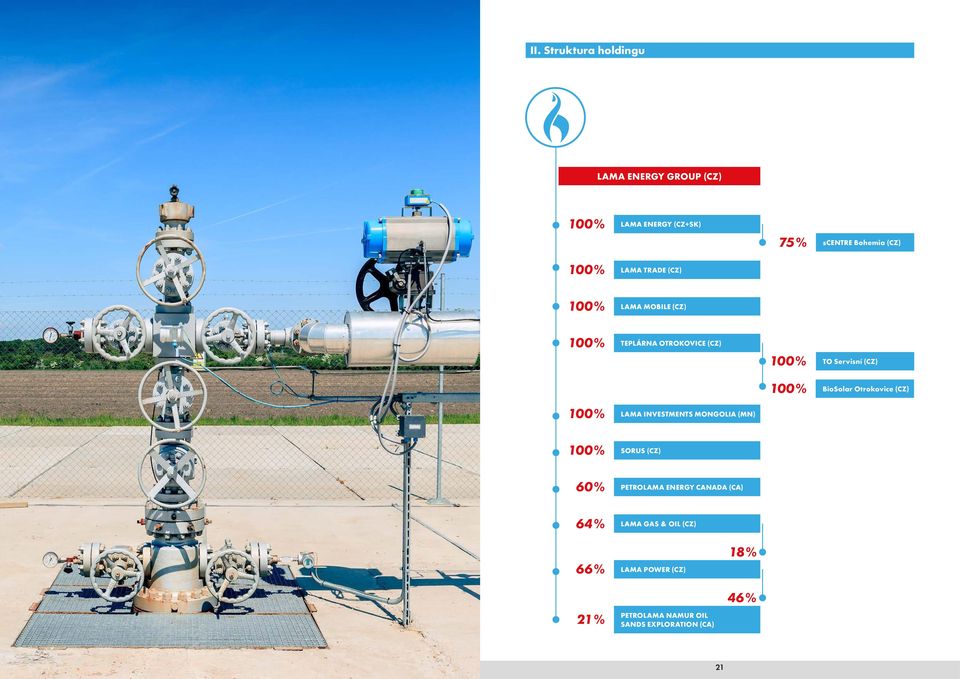 BioSolar Otrokovice (CZ) 100 % LAMA INVESTMENTS MONGOLIA (MN) 100 % SORUS (CZ) 60 % PETROLAMA ENERGY