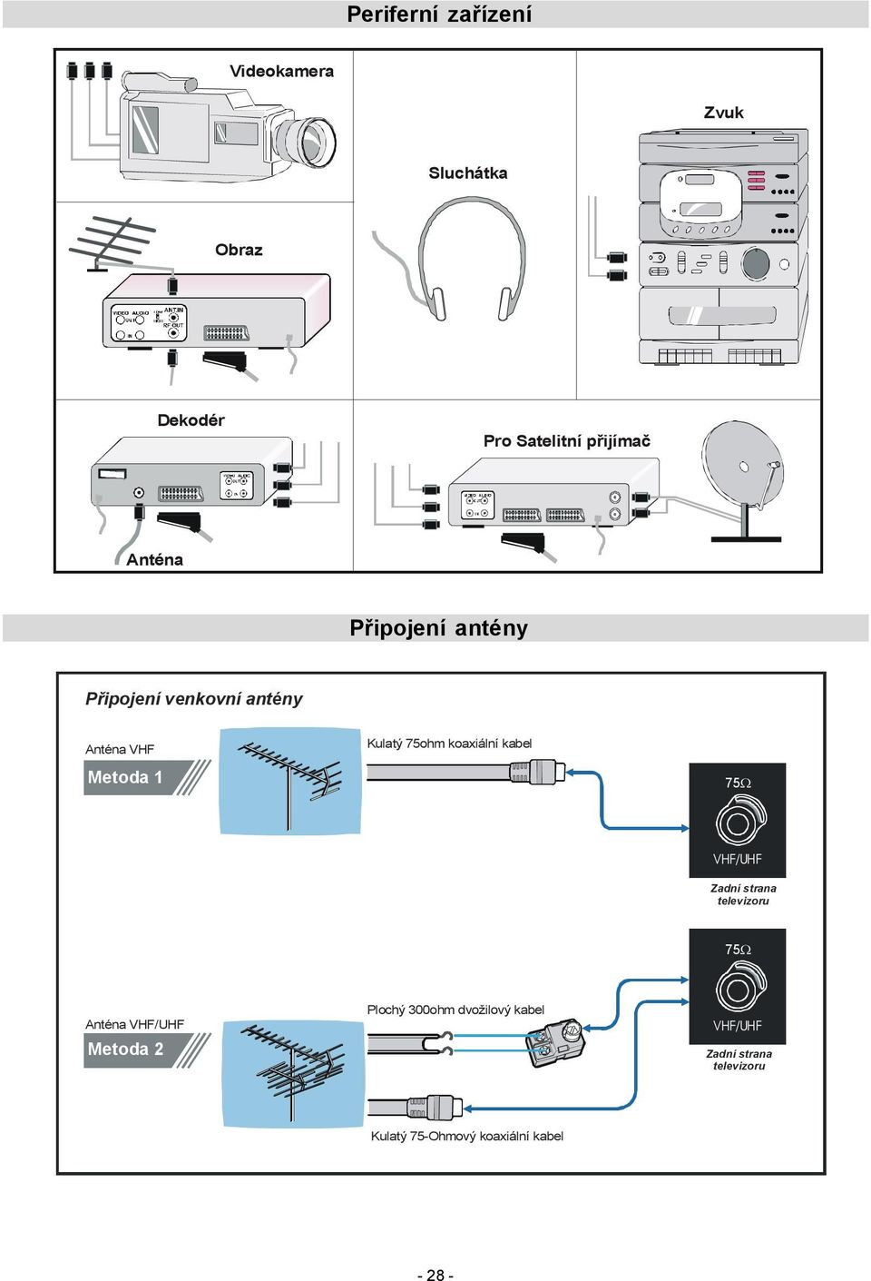 koaxiální kabel 75Ω VHF/UHF Zadní strana televizoru 75Ω Anténa VHF/UHF Metoda 2 Plochý