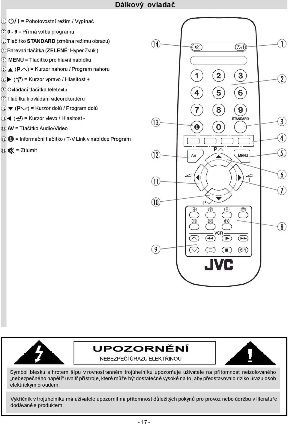 Tlačítko Audio/Video = Informační tlačítko / T-V Link v nabídce Program = Ztlumit UPOZORNĚNÍ NEBEZPEČÍ ÚRAZU ELEKTŘINOU Symbol blesku s hrotem šípu v rovnostranném trojúhelníku upozorňuje uživatele