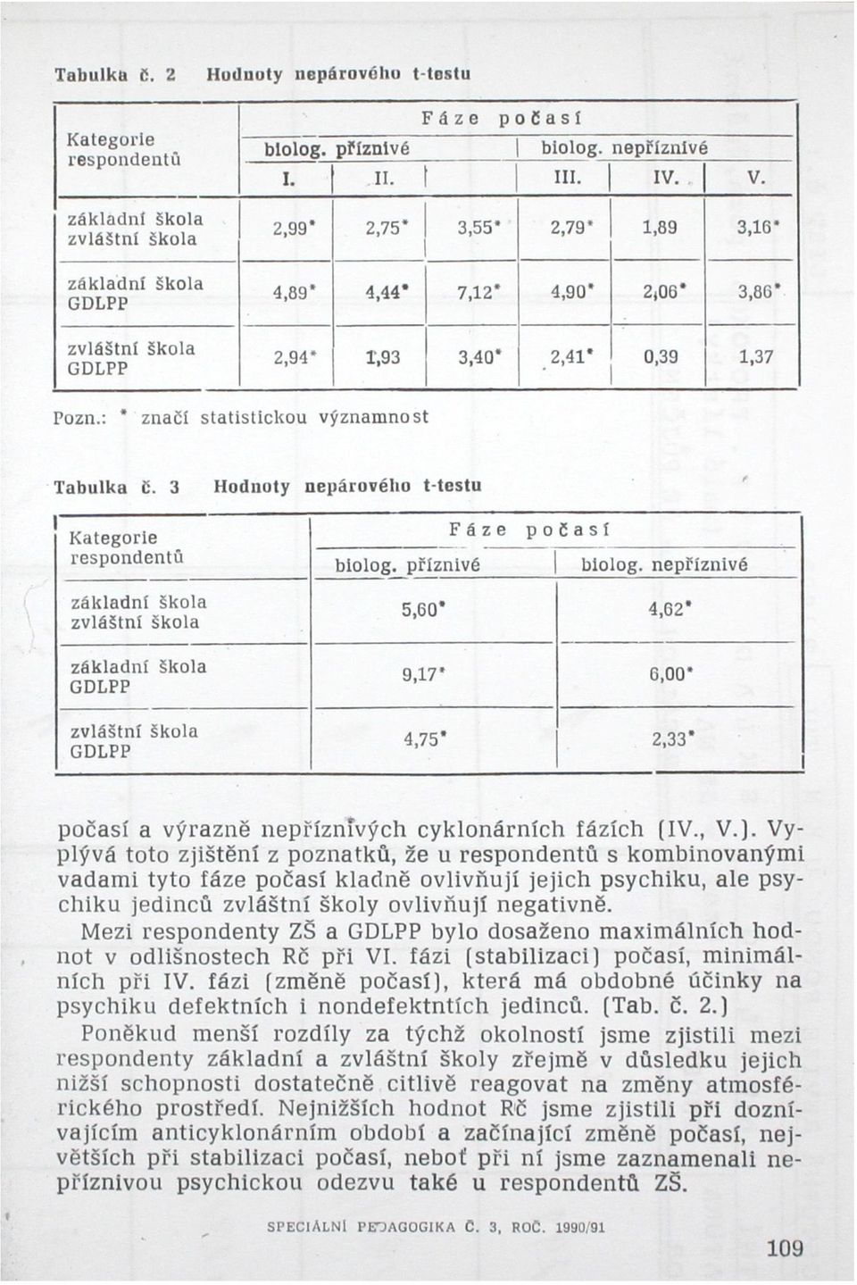 3 Hodnoty nepárového t-testu Kategorie respondentů Fáze biolog, příznivé počasí biolog, nepříznivé základní škola zvláštní škola 5,60* 4,62* základní škola GDLPP 9,17* 6,00* zvláštní škola GDLPP