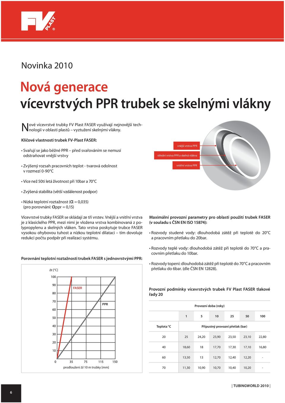 vrstva PPR střední vrstva PPR a skelná vlákna vnitřní vrstva PPR Více než 50ti letá životnost při 10bar a 70 C Zvýšená stabilita (větší vzdálenost podpor) Nízká teplotní roztažnost (α = 0,035) (pro