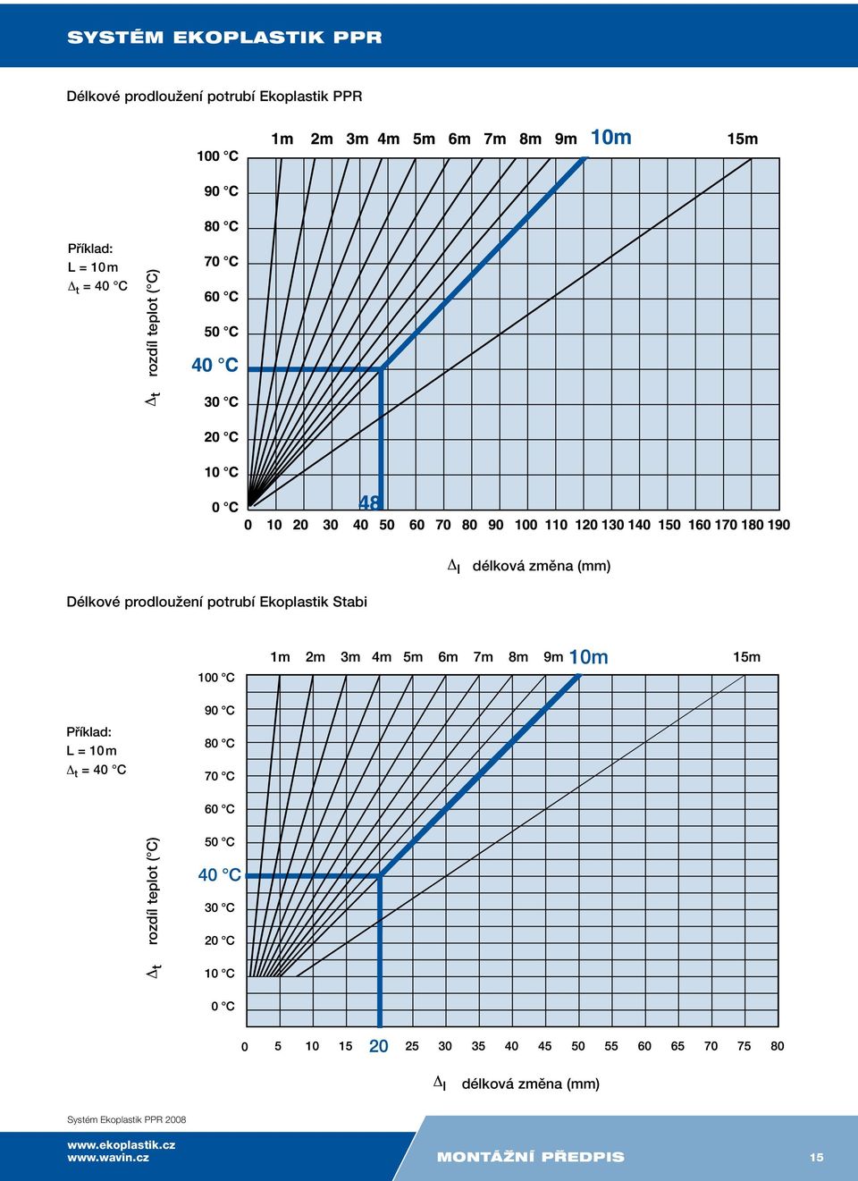 Ekoplastik Stabi Pfiíklad: L = 10 m Δ t = 40 C Δ t rozdíl teplot ( C) Δ l délková