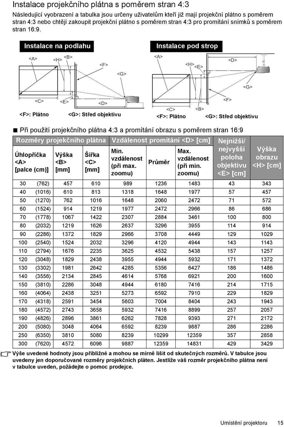 Instalace na podlahu Instalace pod strop <A> <B> <H> <F> <G> <A> <H> <E> <D> <G> <F>: Plátno <C> <E> <D> <G>: Střed objektivu <C> <F>: Plátno <F> <B> <G>: Střed objektivu Při použití projekčního