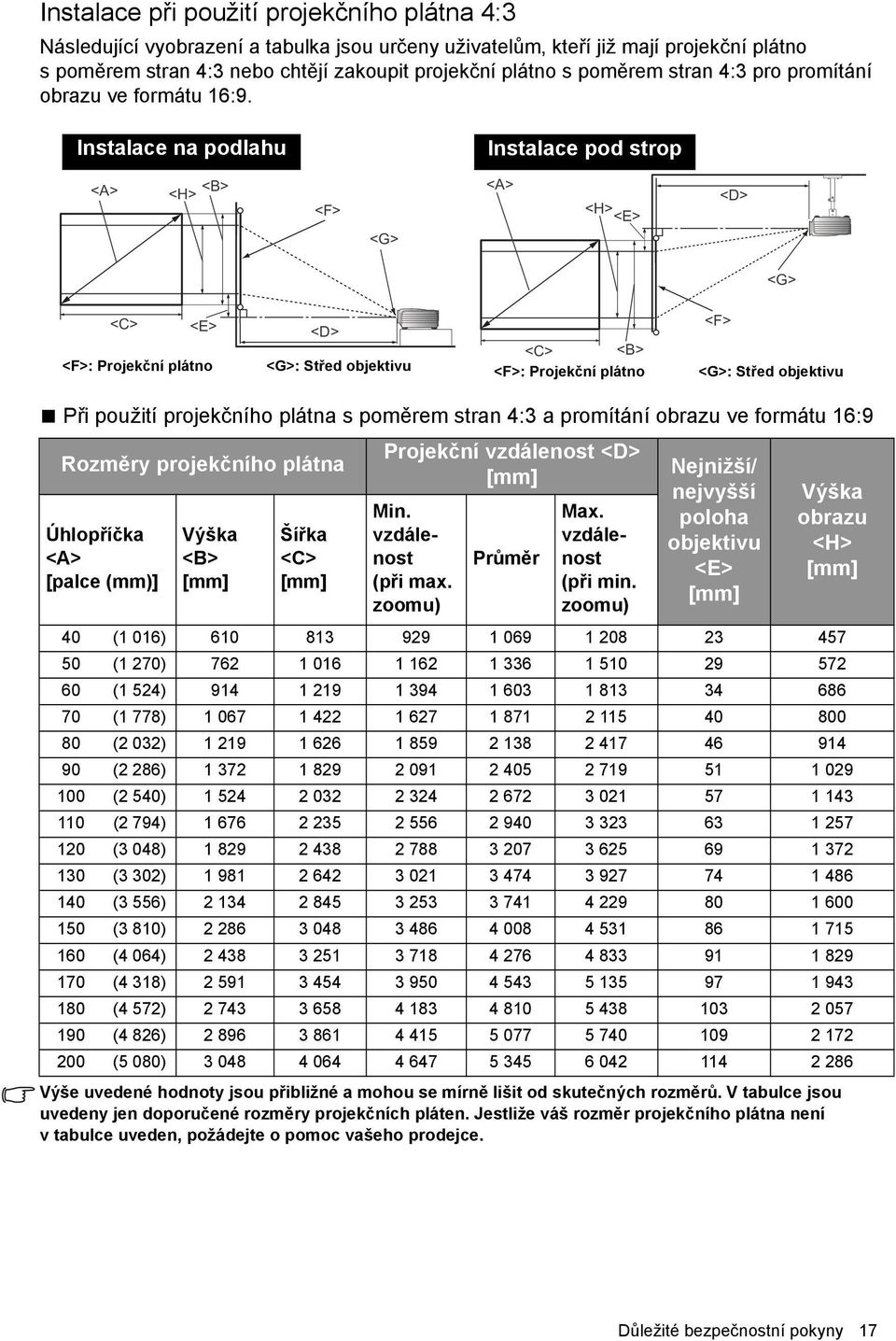 Instalace na podlahu Instalace pod strop <A> <B> <H> <F> <G> <A> <H> <E> <D> <G> <C> <E> <D> <F>: Projekční plátno <G>: Střed objektivu <C> <B> <F>: Projekční plátno <F> <G>: Střed objektivu Při