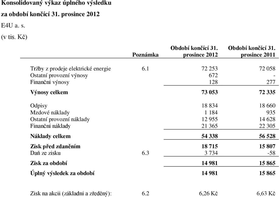 1 72 253 72 058 Ostatní provozní výnosy 672 - Finanční výnosy 128 277 Výnosy celkem 73 053 72 335 Odpisy 18 834 18 660 Mzdové náklady 1 184 935 Ostatní