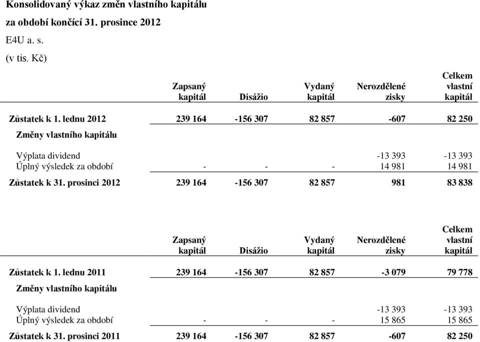 lednu 2012 239 164-156 307 82 857-607 82 250 Změny vlastního kapitálu Výplata dividend -13 393-13 393 Úplný výsledek za období - - - 14 981 14 981 Zůstatek k 31.