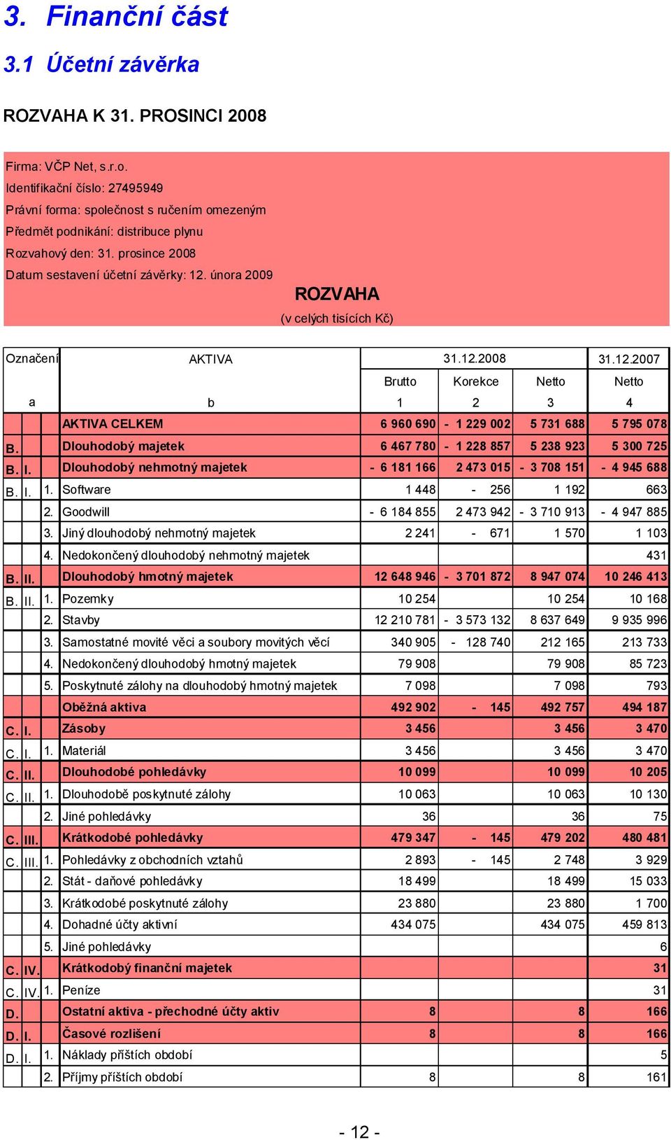 února 2009 ROZVAHA (v celých tisících Kč) Označení AKTIVA 31.12.2008 31.12.2007 Brutto Korekce Netto Netto a b 1 2 3 4 AKTIVA CELKEM 6 960 690-1 229 002 5 731 688 5 795 078 B.