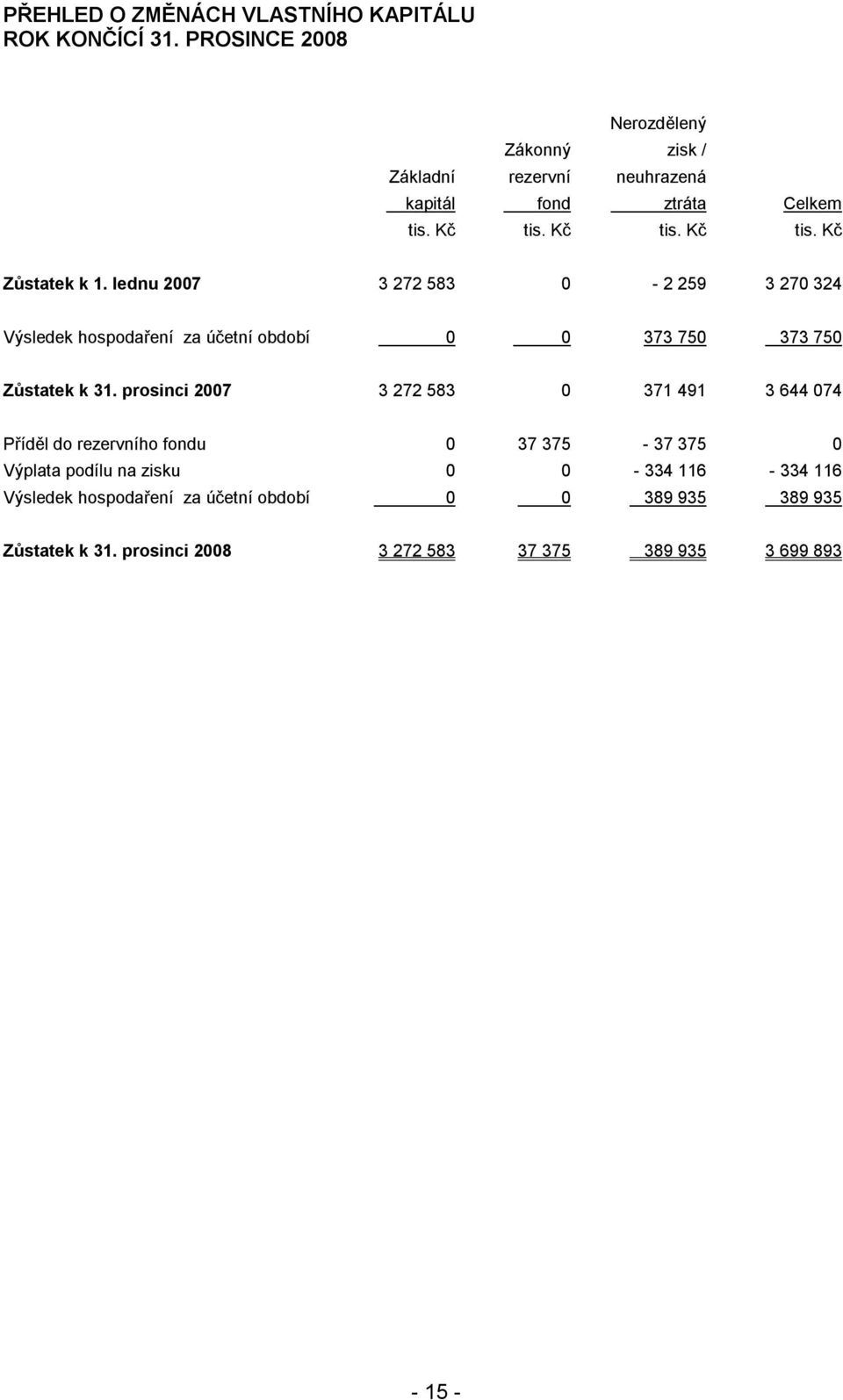 lednu 2007 3 272 583 0-2 259 3 270 324 Výsledek hospodaření za účetní období 0 0 373 750 373 750 Zůstatek k 31.