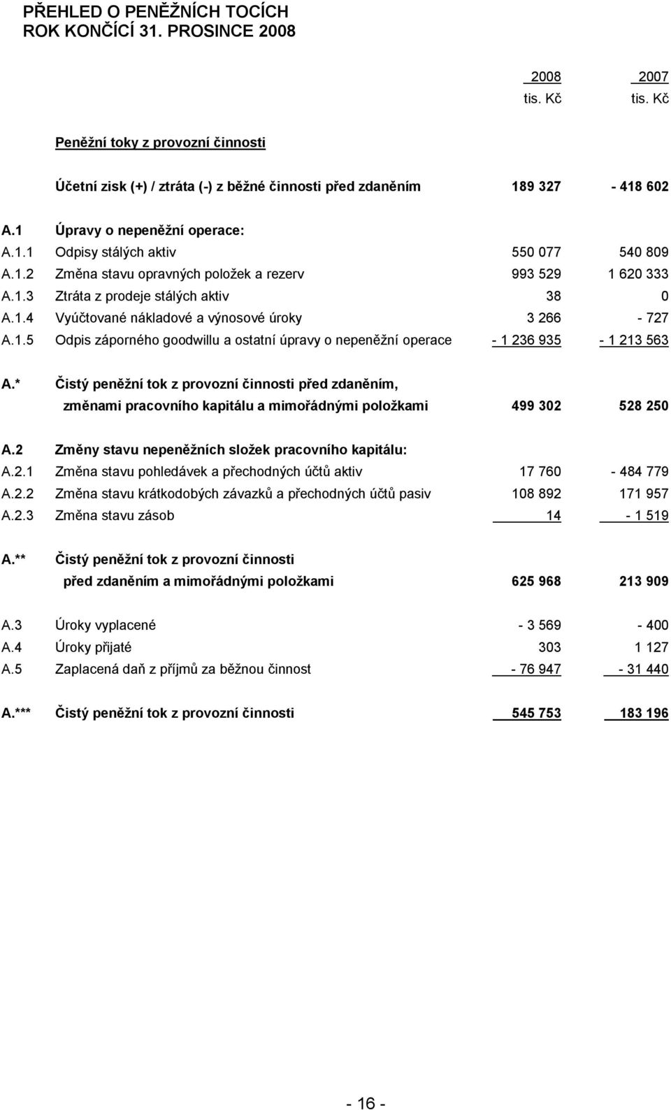 1.5 Odpis záporného goodwillu a ostatní úpravy o nepeněžní operace - 1 236 935-1 213 563 A.