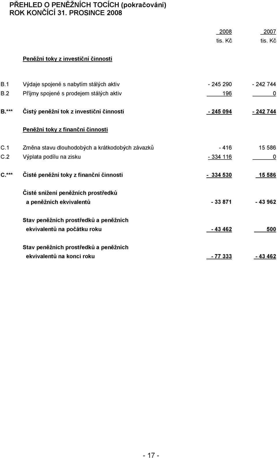 1 Změna stavu dlouhodobých a krátkodobých závazků - 416 15 586 C.2 Výplata podílu na zisku - 334 116 0 C.