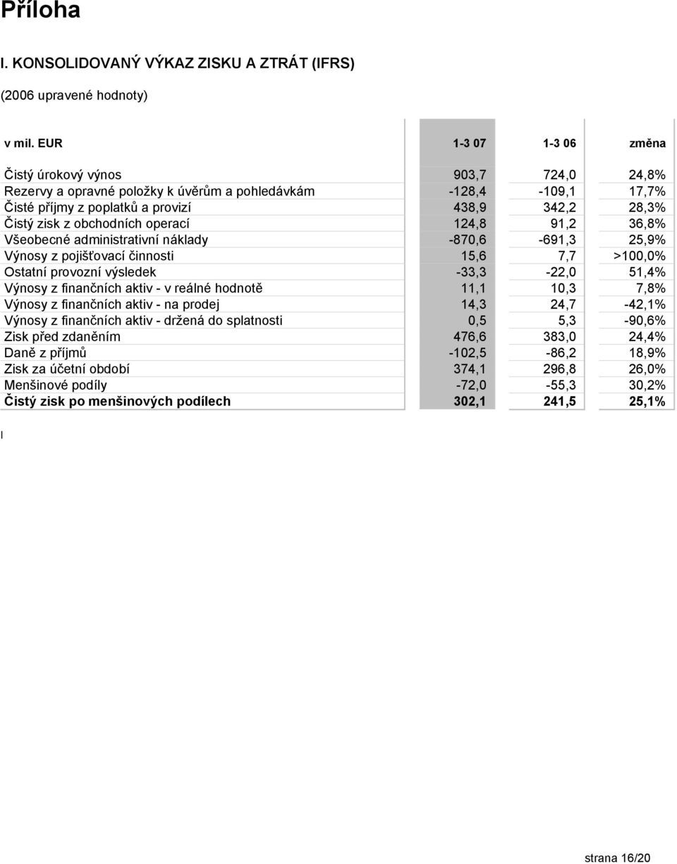 obchodních operací 124,8 91,2 36,8% Všeobecné administrativní náklady -870,6-691,3 25,9% Výnosy z pojišťovací činnosti 15,6 7,7 >100,0% Ostatní provozní výsledek -33,3-22,0 51,4% Výnosy z finančních