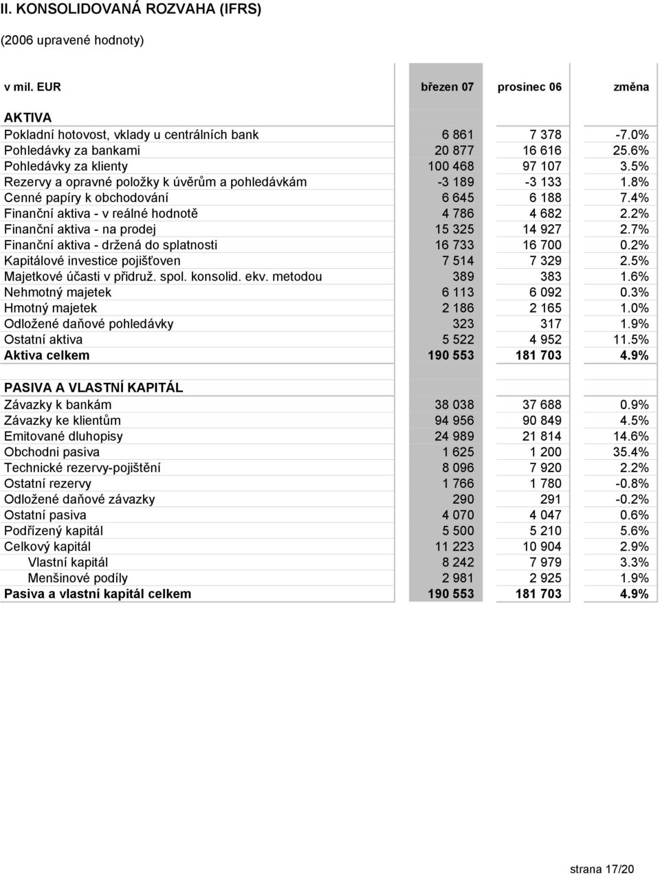 4% Finanční aktiva - v reálné hodnotě 4 786 4 682 2.2% Finanční aktiva - na prodej 15 325 14 927 2.7% Finanční aktiva - držená do splatnosti 16 733 16 700 0.