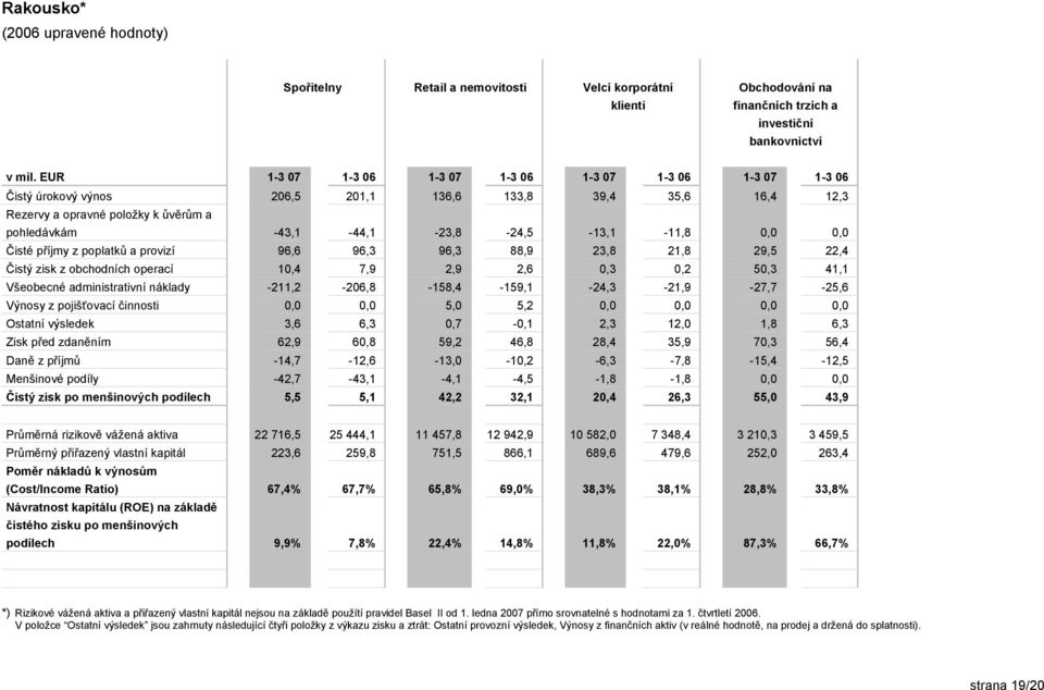 -43,1-44,1-23,8-24,5-13,1-11,8 0,0 0,0 Čisté příjmy z poplatků a provizí 96,6 96,3 96,3 88,9 23,8 21,8 29,5 22,4 Čistý zisk z obchodních operací 10,4 7,9 2,9 2,6 0,3 0,2 50,3 41,1 Všeobecné