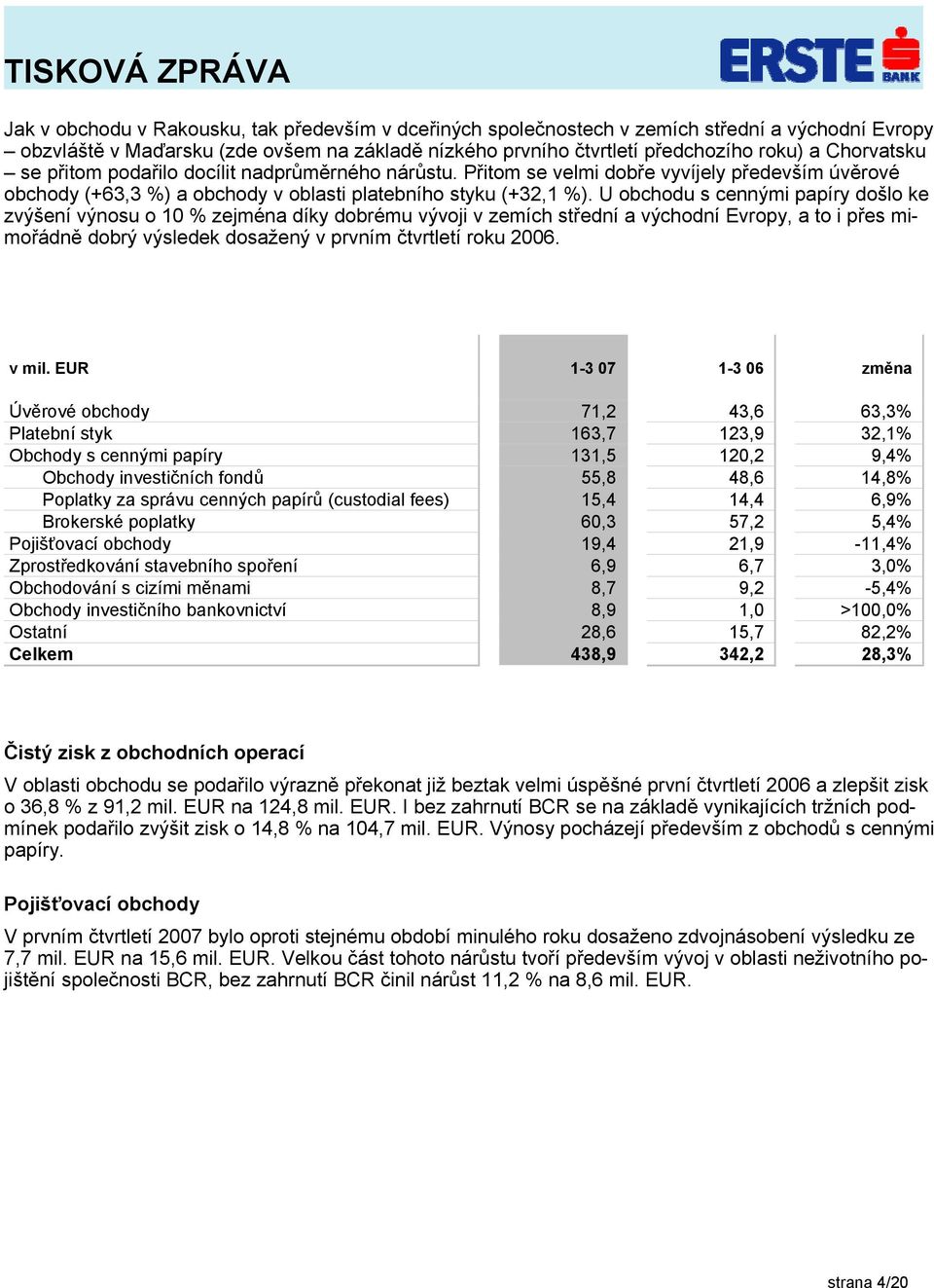 U obchodu s cennými papíry došlo ke zvýšení výnosu o 10 % zejména díky dobrému vývoji v zemích střední a východní Evropy, a to i přes mimořádně dobrý výsledek dosažený v prvním čtvrtletí roku 2006.