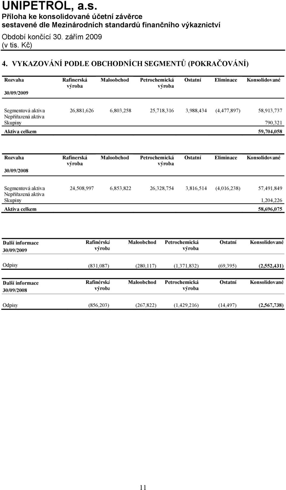 Konsolidované Segmentová aktiva 24,508,997 6,853,822 26,328,754 3,816,514 (4,016,238) 57,491,849 Nepřiřazená aktiva Skupiny 1,204,226 Aktiva celkem 58,696,075 Další informace 30/09/2009 Rafinérská
