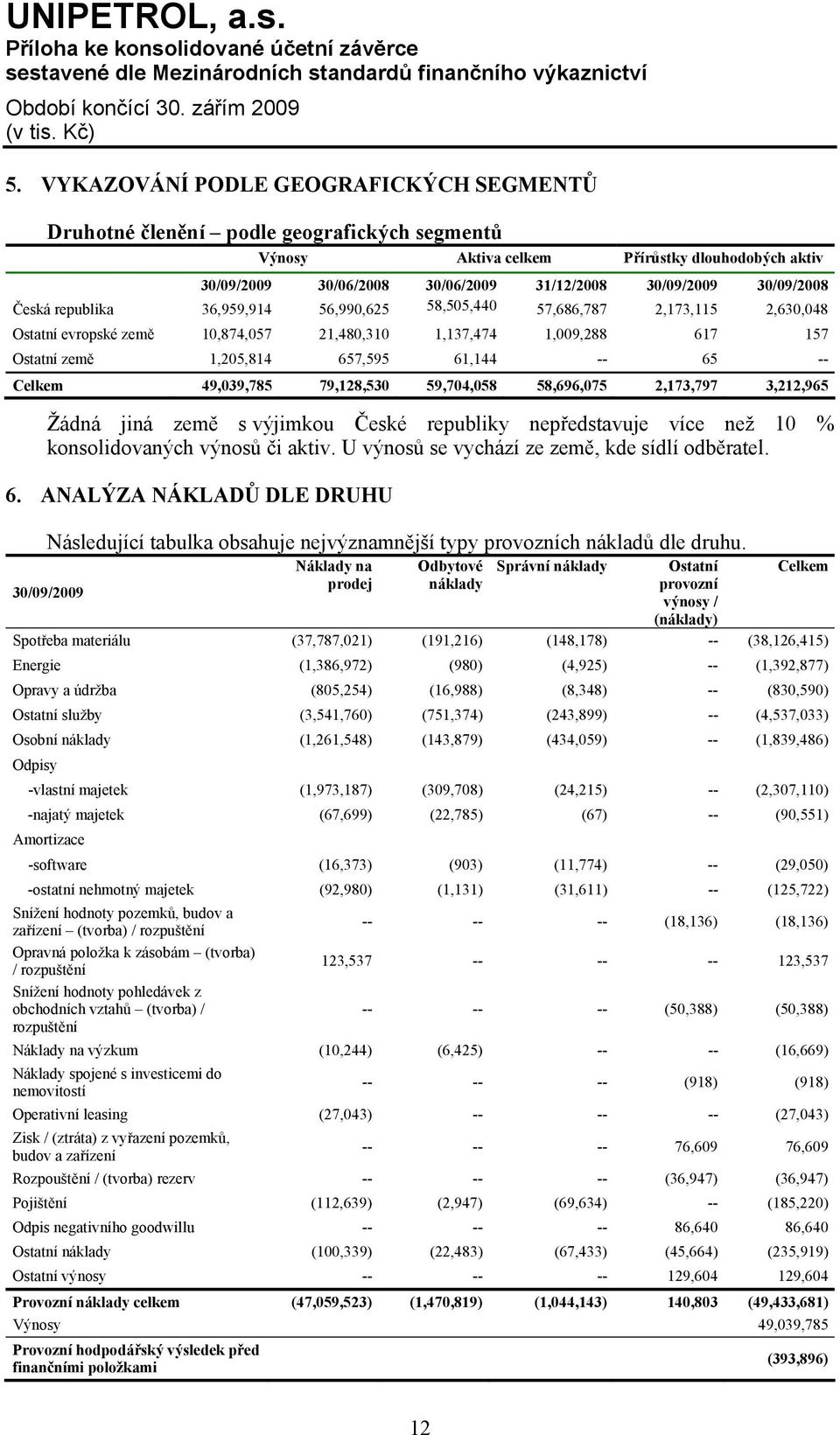 61,144 -- 65 -- Celkem 49,039,785 79,128,530 59,704,058 58,696,075 2,173,797 3,212,965 Žádná jiná země s výjimkou České republiky nepředstavuje více než 10 % konsolidovaných výnosů či aktiv.