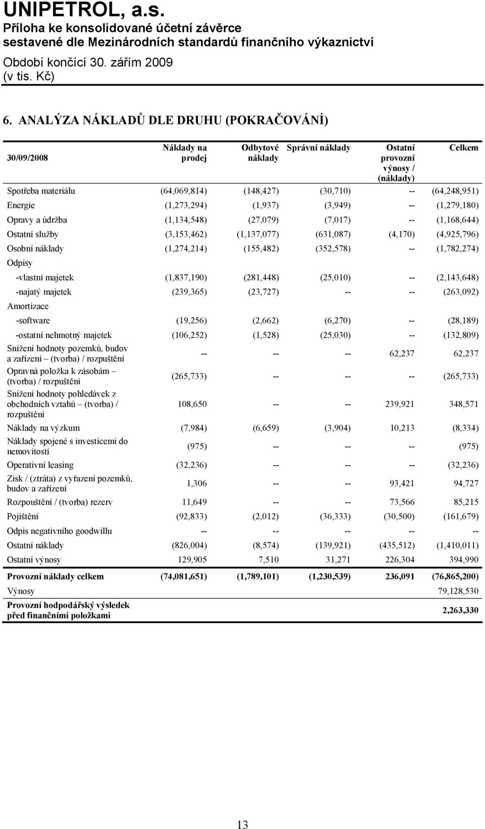 Osobní náklady (1,274,214) (155,482) (352,578) -- (1,782,274) Odpisy -vlastní majetek (1,837,190) (281,448) (25,010) -- (2,143,648) -najatý majetek (239,365) (23,727) -- -- (263,092) Amortizace