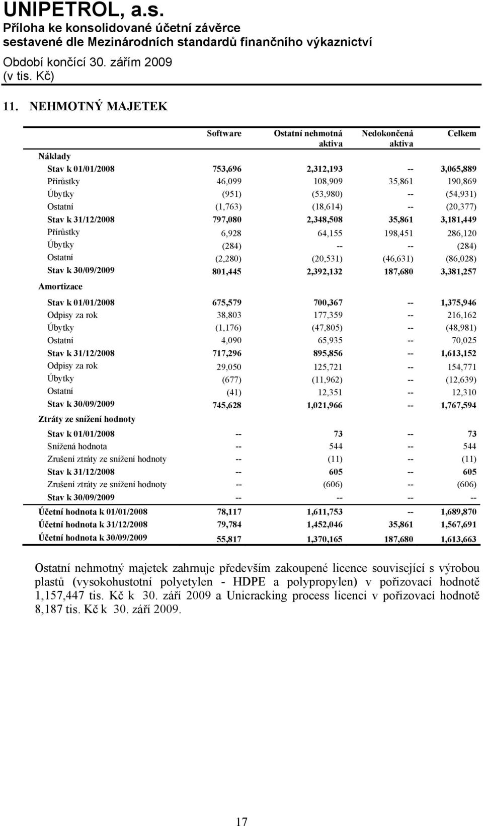 (86,028) Stav k 30/09/2009 801,445 2,392,132 187,680 3,381,257 Amortizace Stav k 01/01/2008 675,579 700,367 -- 1,375,946 Odpisy za rok 38,803 177,359 -- 216,162 Úbytky (1,176) (47,805) -- (48,981)