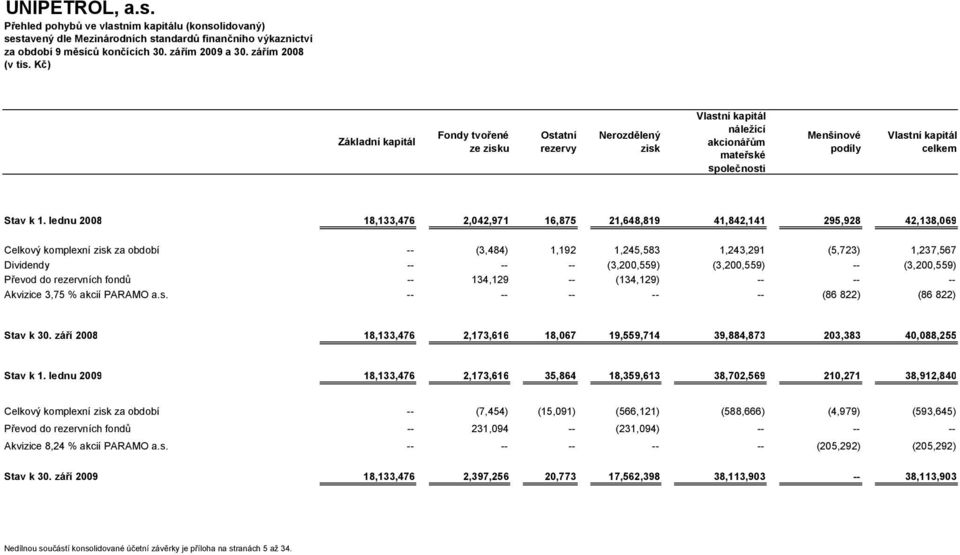 lednu 2008 18,133,476 2,042,971 16,875 21,648,819 41,842,141 295,928 42,138,069 Celkový komplexní zisk za období -- (3,484) 1,192 1,245,583 1,243,291 (5,723) 1,237,567 Dividendy -- -- -- (3,200,559)