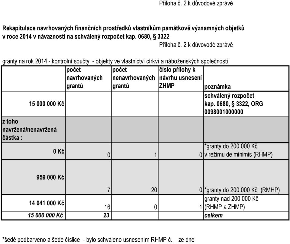 usnesení ZHMP poznámka schválený rozpočet 15 000 000 Kč kap.