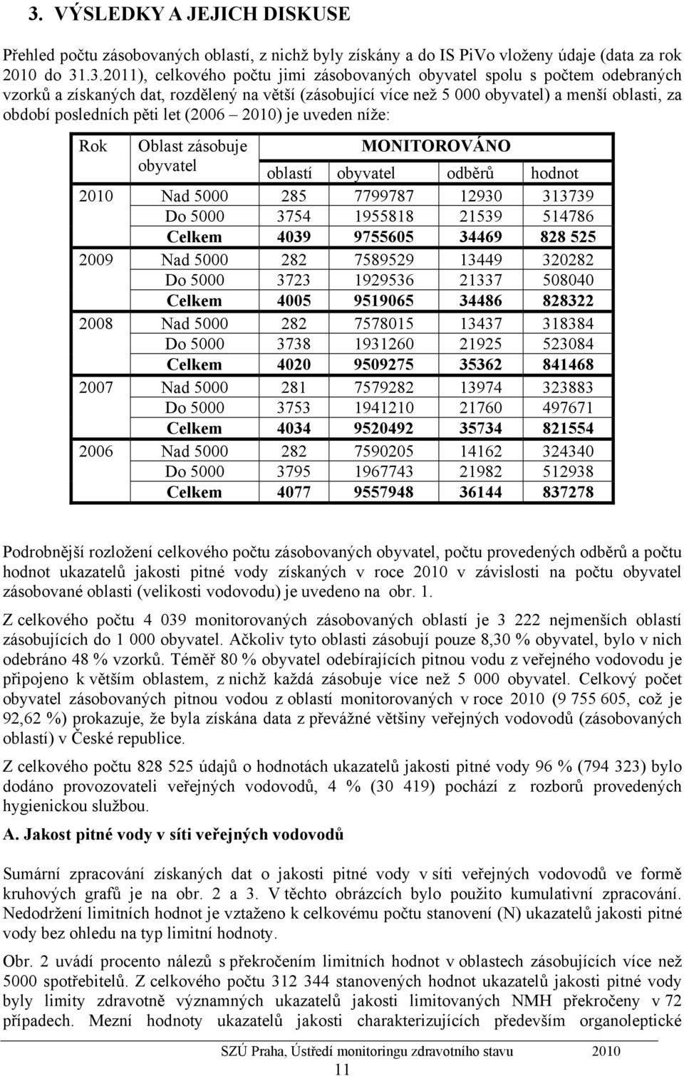 2006 Oblast zásobuje MONITOROVÁNO obyvatel oblastí obyvatel odběrů hodnot Nad 5000 285 7799787 12930 313739 Do 5000 3754 1955818 21539 514786 Celkem 4039 9755605 34469 828 525 Nad 5000 282 7589529