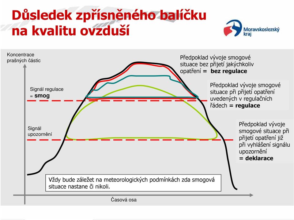 regulačních řádech = regulace Signál upozornění Předpoklad vývoje smogové situace při přijetí opatření již při vyhlášení