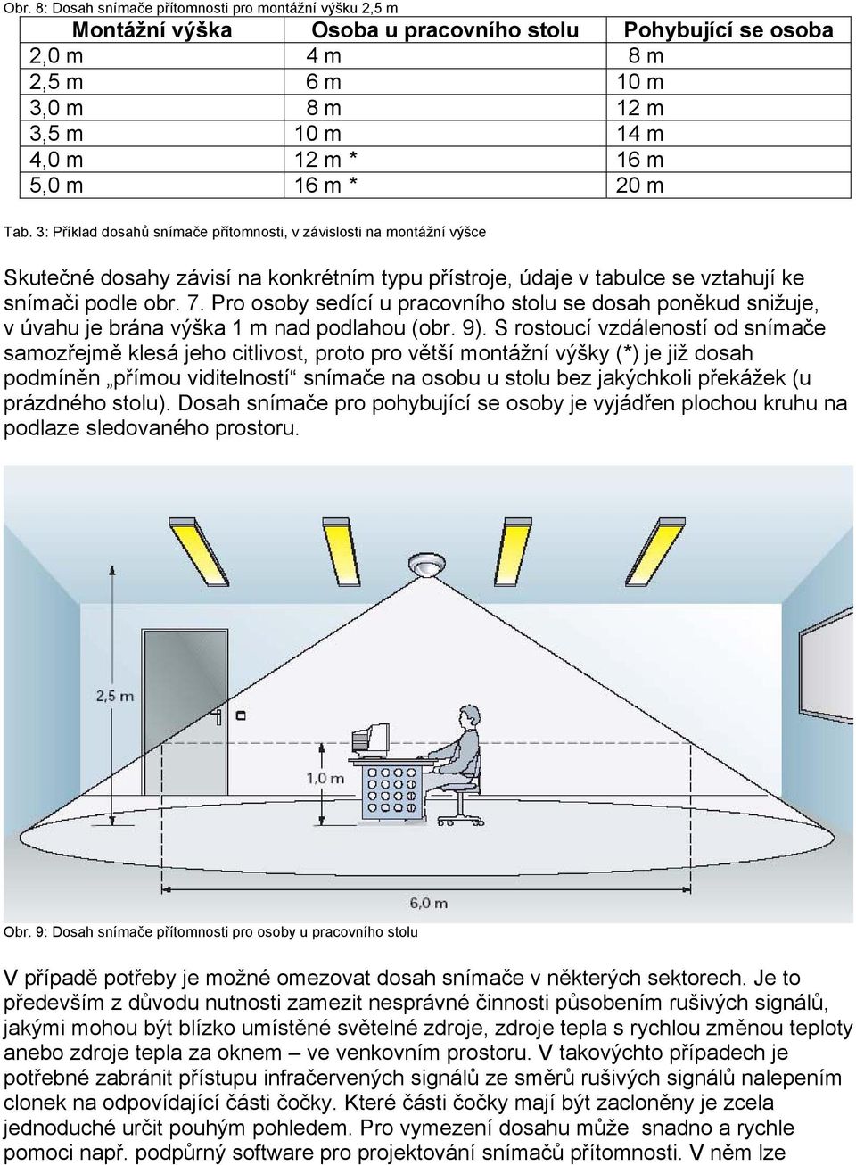 Pro osoby sedící u pracovního stolu se dosah poněkud snižuje, v úvahu je brána výška 1 m nad podlahou (obr. 9).