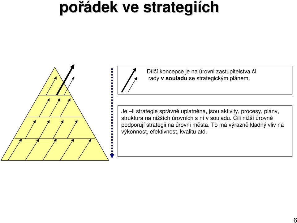 Je li strategie správně uplatněna, jsou aktivity, procesy, plány, struktura na