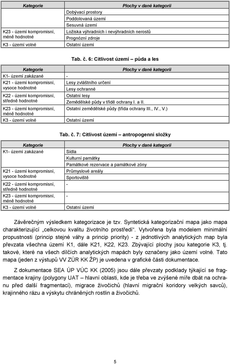 hodnotné K3 - území volné Tab. č. 6: Citlivost území půda a les Plochy v dané kategorii Ostatní lesy Zemědělské půdy v třídě ochrany I. a II. Ostatní zemědělské půdy (třída ochrany III., IV., V.