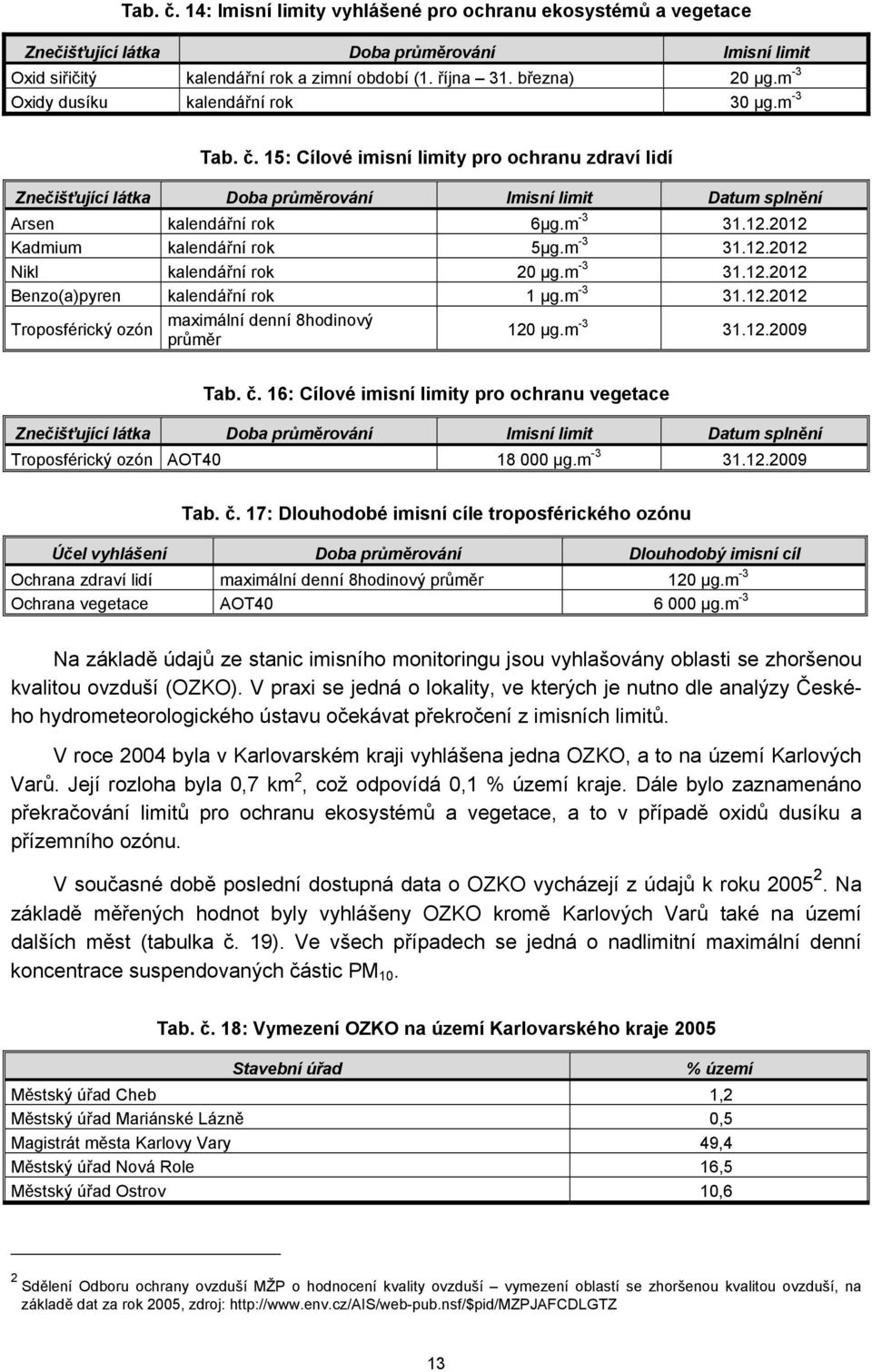 2012 Kadmium kalendářní rok µg.m -3 31.12.2012 Nikl kalendářní rok 20 µg.m -3 31.12.2012 Benzo(a)pyren kalendářní rok 1 µg.m -3 31.12.2012 Troposférický ozón maximální denní 8hodinový průměr 120 µg.