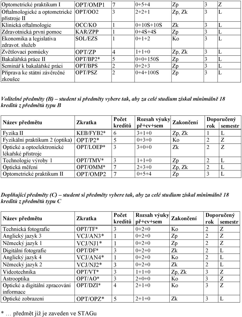 služeb Zvětšovací pomůcky OPT/ZP 4 1+1+0 Zp, Zk 3 L Bakalářská práce II OPT/BP2* 5 0+0+150S Zp 3 L Seminář k bakalářské práci OPT/BPS 2 0+2+3 Zp 3 L Příprava ke státní závěrečné zkoušce OPT/PSZ 2