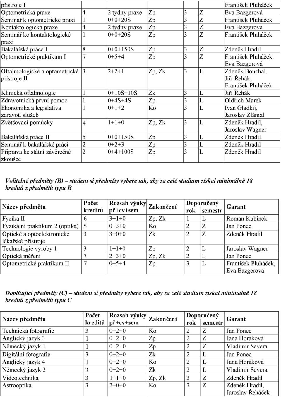 Bazgerová Oftalmologické a optometrické 3 2+2+1 Zp, Zk 3 L Zdeněk Bouchal, přístroje II Jiří Řehák, František Pluháček Klinická oftalmologie 1 0+10S+10S Zk 3 L Jiří Řehák Zdravotnická první pomoc 1