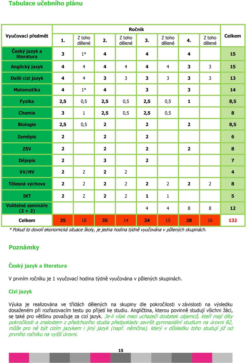 Biologie 2,5 0,5 2 2 2 8,5 Zeměpis 2 2 2 6 ZSV 2 2 2 2 8 Dějepis 2 3 2 7 VV/HV 2 2 2 2 4 Tělesná výchova 2 2 2 2 2 2 2 2 8 IKT 2 2 2 2 1 1 5 Volitelné semináře (2 + 2) 4 4 8 8 12 Celkem 35 18 35 14