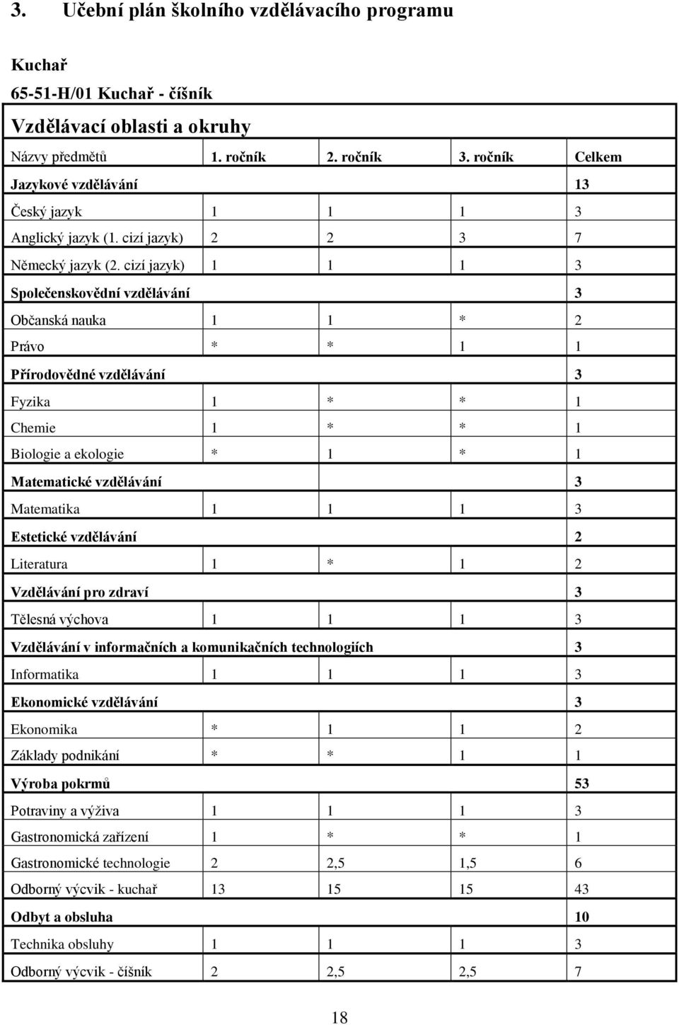 cizí jazyk) 1 1 1 3 Společenskovědní vzdělávání 3 Občanská nauka 1 1 * 2 Právo * * 1 1 Přírodovědné vzdělávání 3 Fyzika 1 * * 1 Chemie 1 * * 1 Biologie a ekologie * 1 * 1 Matematické vzdělávání 3