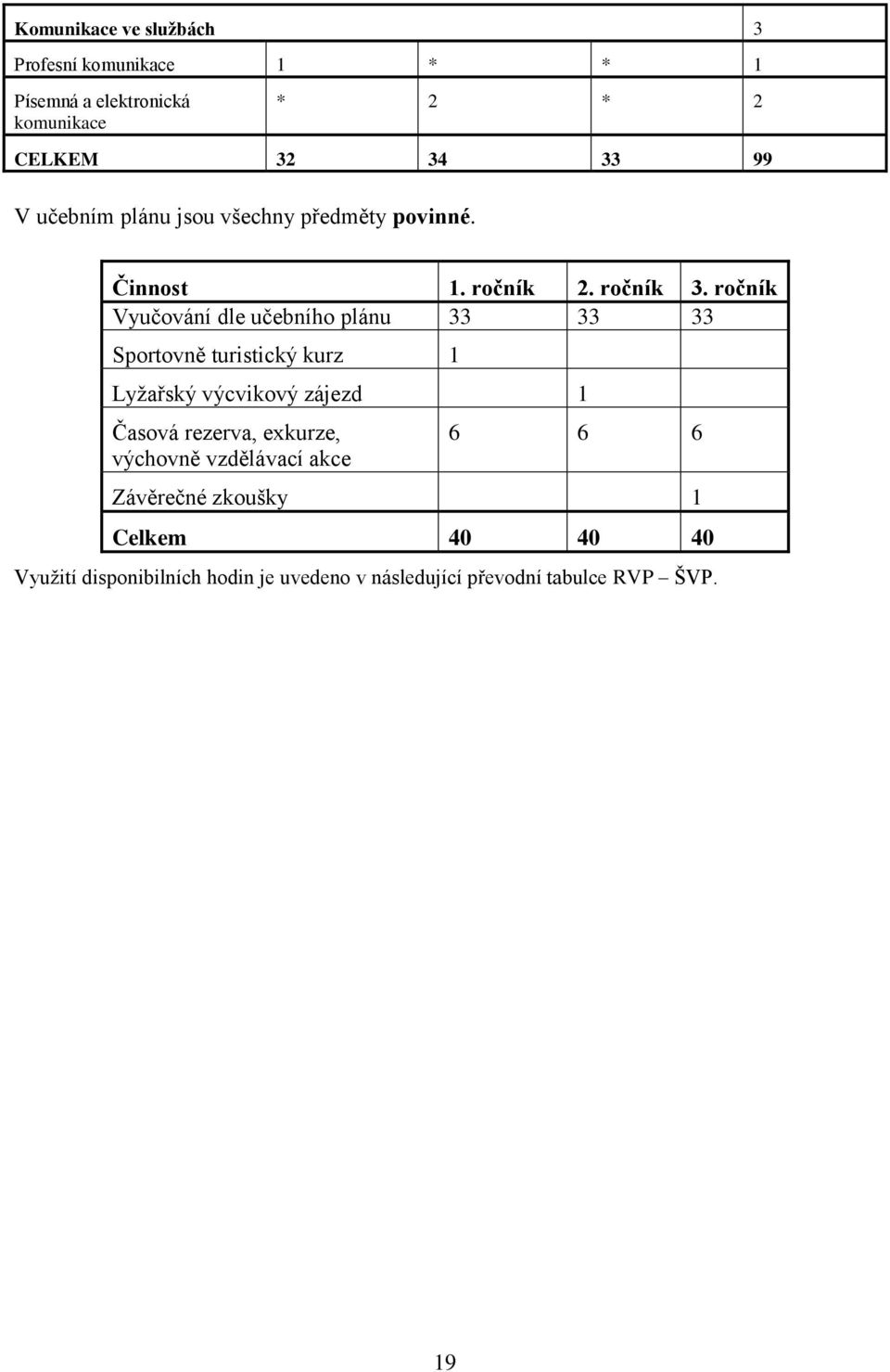 ročník Vyučování dle učebního plánu 33 33 33 Sportovně turistický kurz 1 Lyžařský výcvikový zájezd 1 Časová rezerva,