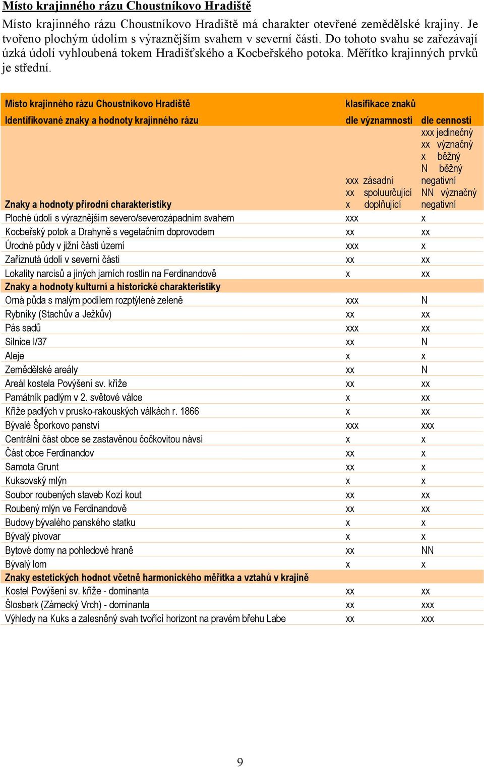 Místo krajinného rázu Choustníkovo Hradiště klasifikace znaků Identifikované znaky a hodnoty krajinného rázu dle významnosti dle cennosti xxx jedinečný xx význačný x běžný N běžný xxx zásadní