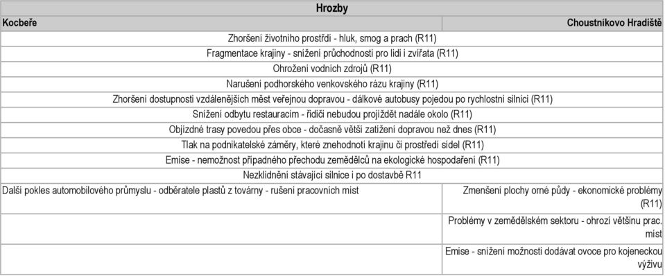 projíždět nadále okolo (R11) Objízdné trasy povedou přes obce - dočasně větší zatížení dopravou než dnes (R11) Tlak na podnikatelské záměry, které znehodnotí krajinu či prostředí sídel (R11) Emise -