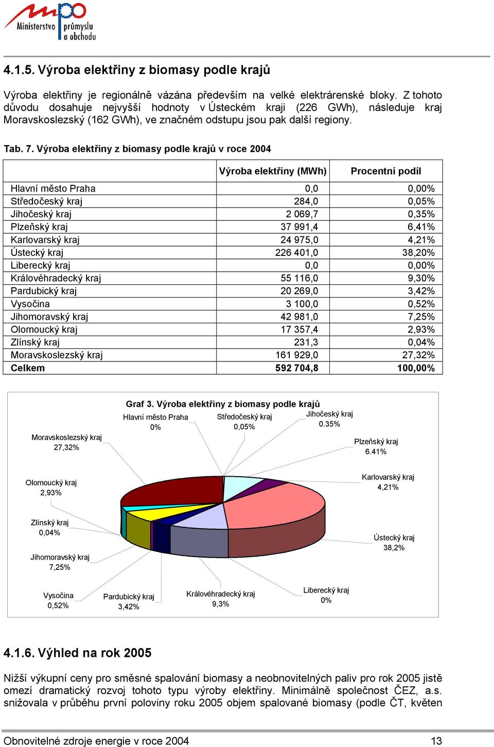Výroba elektřiny z biomasy podle krajů v roce 2004 Výroba elektřiny (MWh) Procentní podíl Hlavní město Praha 0,0 0,00% Středočeský kraj 284,0 0,05% Jihočeský kraj 2 069,7 0,35% Plzeňský kraj 37 991,4