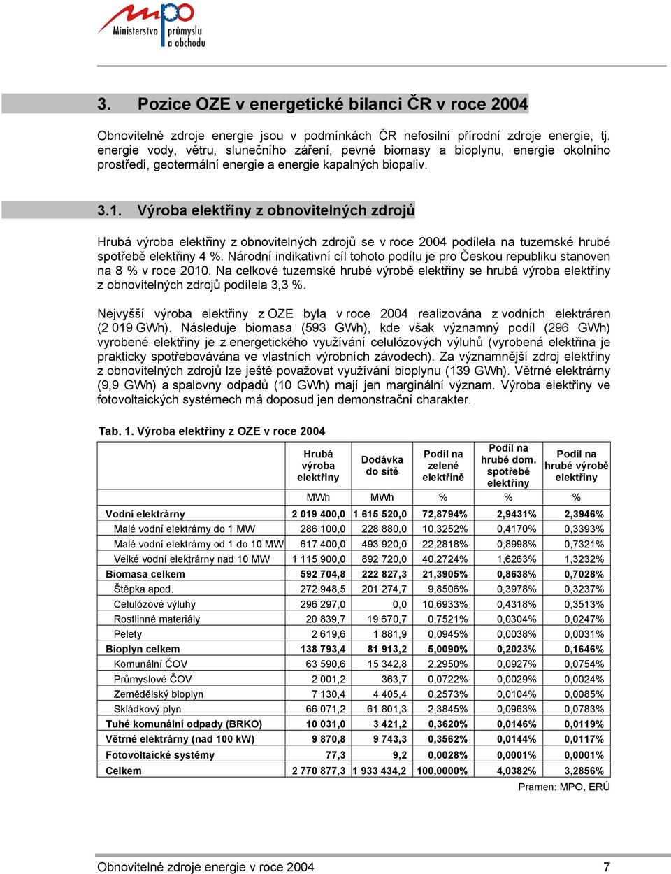 Výroba elektřiny z obnovitelných zdrojů Hrubá výroba elektřiny z obnovitelných zdrojů se v roce 2004 podílela na tuzemské hrubé spotřebě elektřiny 4 %.