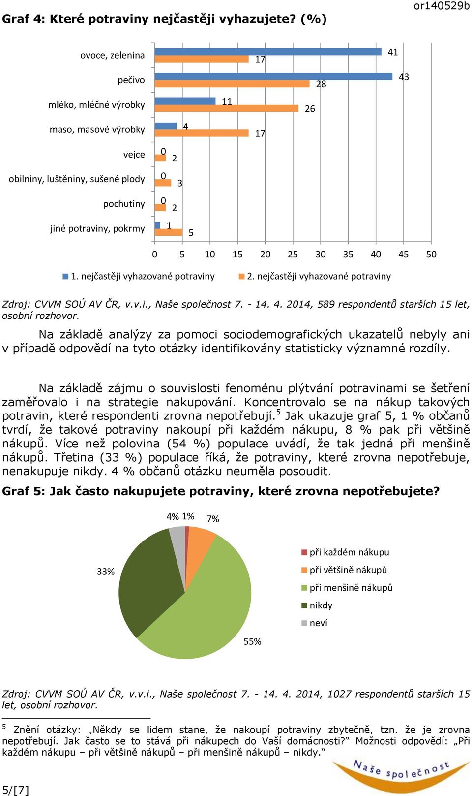 45 5 1. nejčastěji vyhazované potraviny 2. nejčastěji vyhazované potraviny Zdroj: CVVM SOÚ AV ČR, v.v.i., Naše společnost 7. - 14. 4.