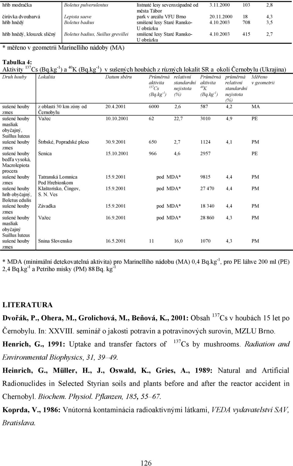 Aktivity 137 Cs a 40 K v sušených houbách z různých lokalit SR a okolí Černobylu (Ukrajina) Druh houby Lokalita Datum sběru Průměrná Cs masliak obyčajný, Suillus luteus bedľa vysoká, Macrolepiota