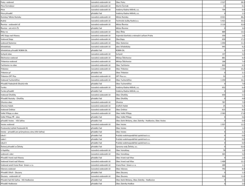 Město Řevnice 3 110 32,8 Řevnice - od vrtů k ČS přiváděcí řad Město Řevnice 0 3,0 Řitka rvs rozvodná vodovodní sít Obec Řitka 889 13,5 VRÚ Slapy nad Vltavou rozvodná vodovodní sít Vojenská lázeňská a