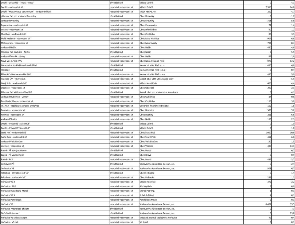 rozvodná vodovodní sít Obec Županovice 72 1,4 Vestec - vodovodní síť rozvodná vodovodní sít Obec Hříměždice 90 1,2 Chotilsko - vodovodní síť rozvodná vodovodní sít Obec Chotilsko 80 3,1 Malá Hraštice