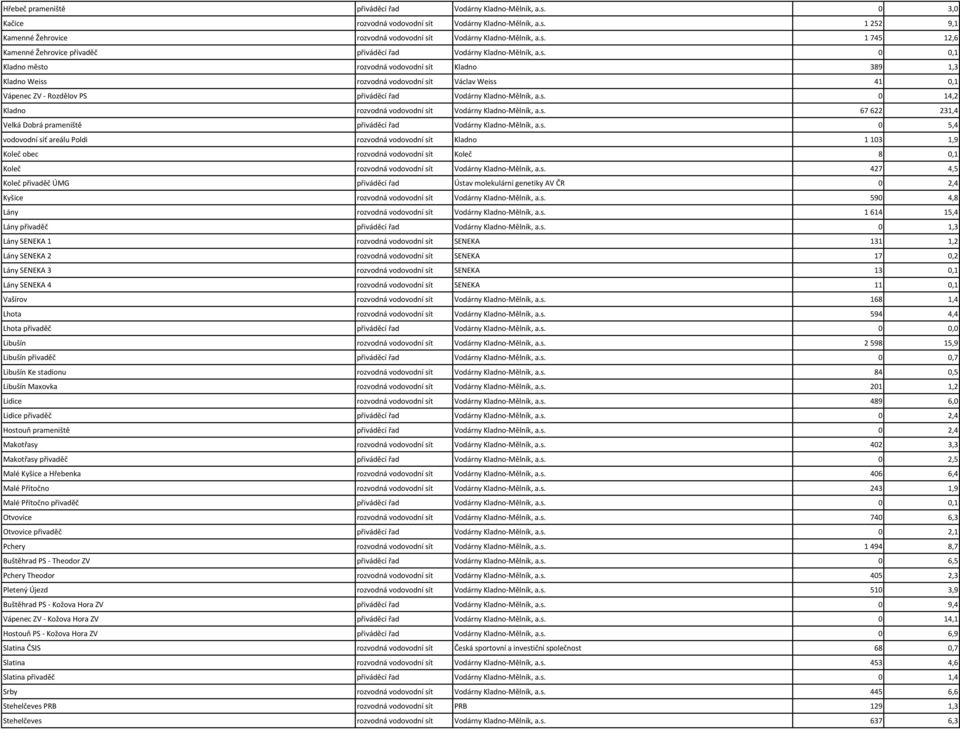 s. 0 14,2 Kladno rozvodná vodovodní sít Vodárny Kladno-Mělník, a.s. 67 622 231,4 Velká Dobrá prameniště přiváděcí řad Vodárny Kladno-Mělník, a.s. 0 5,4 vodovodní síť areálu Poldi rozvodná vodovodní sít Kladno 1 103 1,9 Koleč obec rozvodná vodovodní sít Koleč 8 0,1 Koleč rozvodná vodovodní sít Vodárny Kladno-Mělník, a.