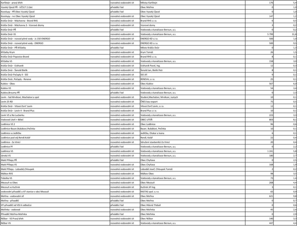 Dvůr - Máchovna - Brand RHS rozvodná vodovodní sít Brand-RHS s.r.o. 6 0,5 Králův Dvůr - Máchovna 3 - Vzorové diomy rozvodná vodovodní sít Vzorové domy 3 0,2 Králův Dvůr PŘ přiváděcí řad Vodovody a kanalizace Beroun, a.