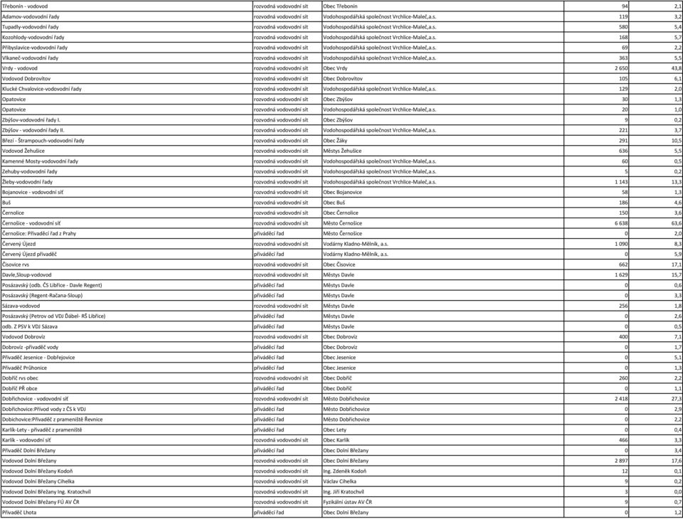 s. 69 2,2 Vlkaneč-vodovodní řady rozvodná vodovodní sít Vodohospodářská společnost Vrchlice-Maleč,a.s. 363 5,5 Vrdy - vodovod rozvodná vodovodní sít Obec Vrdy 2 650 43,8 Vodovod Dobrovítov rozvodná