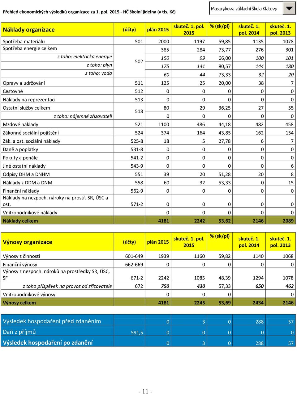 voda 60 44 73,33 32 20 Opravy a udržování 511 125 25 20,00 38 7 Cestovné 512 0 0 0 0 0 Náklady na reprezentaci 513 0 0 0 0 0 Ostatní služby celkem 80 29 36,25 27 55 518 z toho: nájemné zřizovateli 0