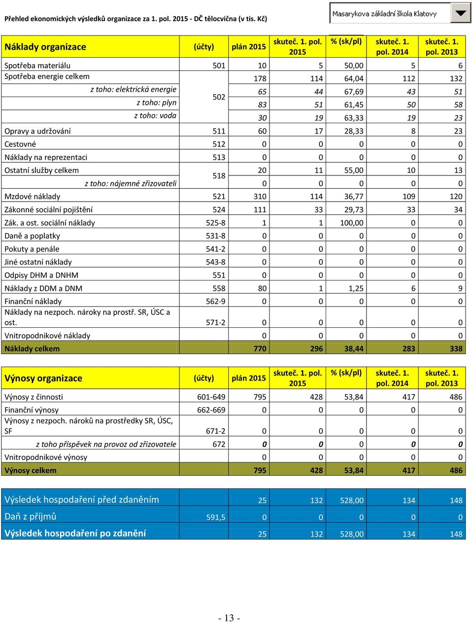 19 23 Opravy a udržování 511 60 17 28,33 8 23 Cestovné 512 0 0 0 0 0 Náklady na reprezentaci 513 0 0 0 0 0 Ostatní služby celkem 20 11 55,00 10 13 518 z toho: nájemné zřizovateli 0 0 0 0 0 Mzdové