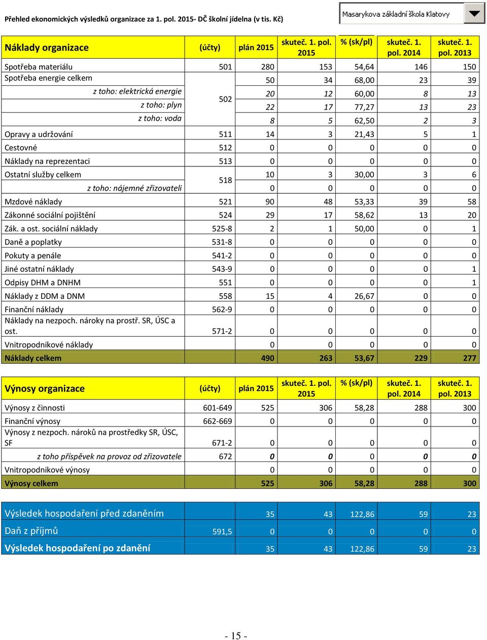 2 3 Opravy a udržování 511 14 3 21,43 5 1 Cestovné 512 0 0 0 0 0 Náklady na reprezentaci 513 0 0 0 0 0 Ostatní služby celkem 10 3 30,00 3 6 518 z toho: nájemné zřizovateli 0 0 0 0 0 Mzdové náklady