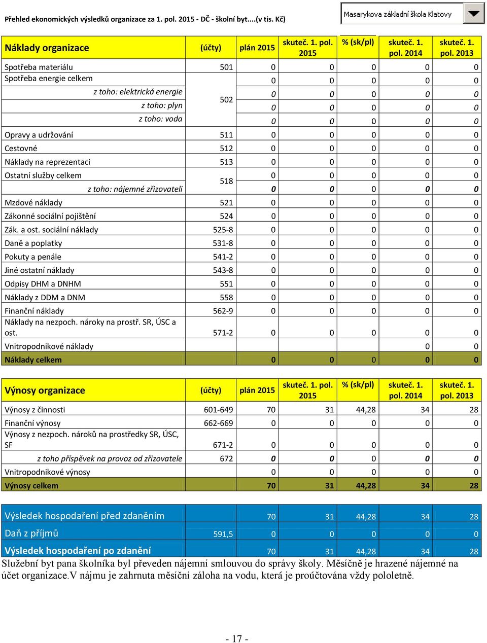 Cestovné 512 0 0 0 0 0 Náklady na reprezentaci 513 0 0 0 0 0 Ostatní služby celkem 0 0 0 0 0 518 z toho: nájemné zřizovateli 0 0 0 0 0 Mzdové náklady 521 0 0 0 0 0 Zákonné sociální pojištění 524 0 0